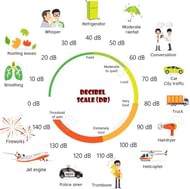 Different decibel levels